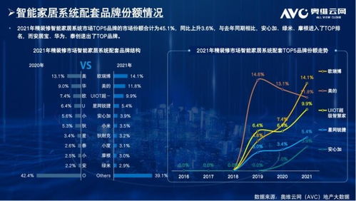 奧維云發(fā)布2021科技住宅報(bào)告,歐瑞博實(shí)力登頂智能家居系統(tǒng)市場(chǎng)冠軍