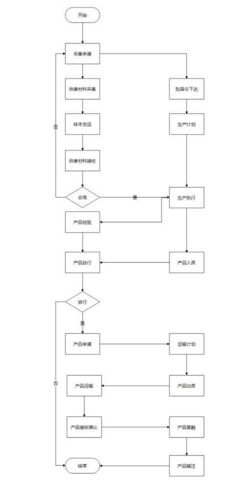 細胞治療產品追溯系統如何搭建 看這份指南讓您少走彎路