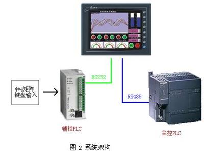基于臺達機電產品的智能防爆組合開關矩陣系統(tǒng)解決方案分析