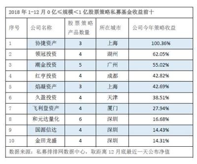 2018私募業績榜 基巖資產以13%收益率奪得50億元以上規模冠軍